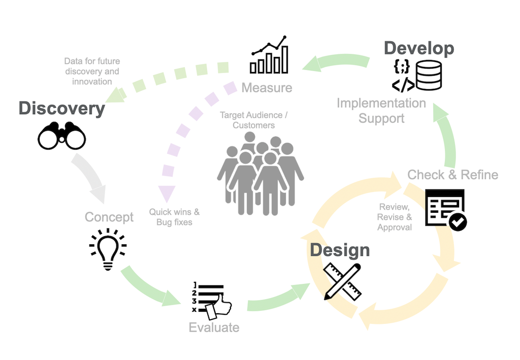 a diagram of the UX design life cycle with discovery, design, and development phases